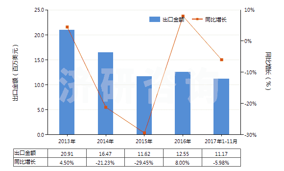 2013-2017年11月中國(guó)其他人造纖維長(zhǎng)絲單紗(HS54033900)出口總額及增速統(tǒng)計(jì)